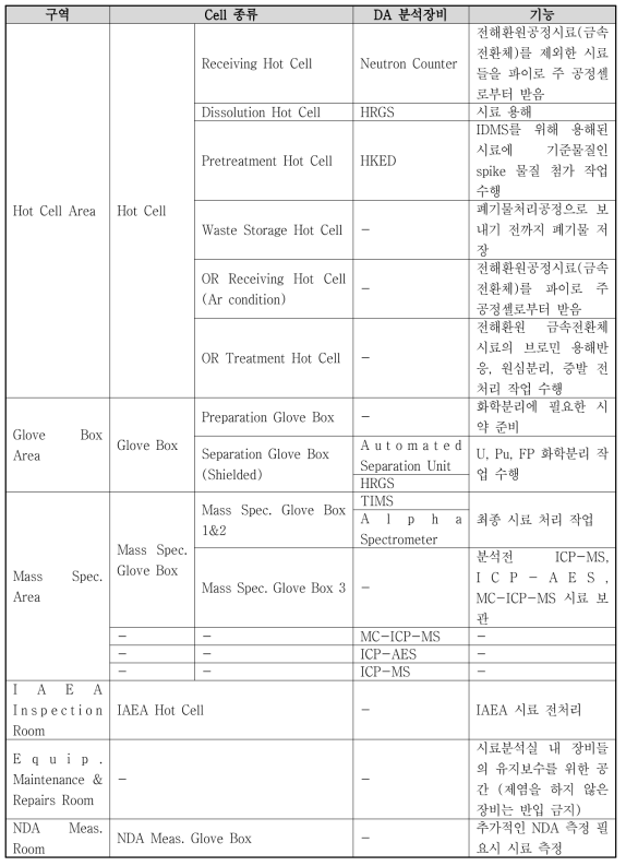 KAPF 시료분석실 Cell 종류 및 기능