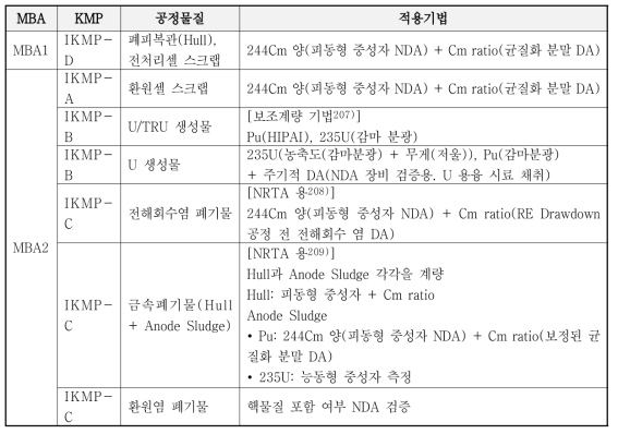 시설자 계량을 위해 비파괴분석 시스템을 적용하는 KAPF 주요측정지점 및