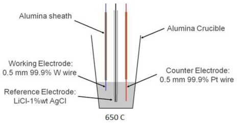 LiCl 용융염에서 CV 측정을 위한 전기화학 셀의 구성