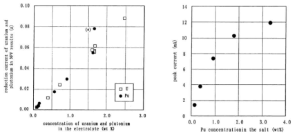 LiCl-KCl 내 U(III) 및 Pu(III)의 NPV 피크 전류 (좌),LiCl-KCl 내 Pu(III)의 SWV 피크 전류 (우)