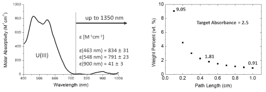 500 °C LiCl-KCl 내 U(III) 흡수 스펙트럼(왼쪽), NIR 영역에서 투과거리에 따른 흡광도 2.5기준 U(III) 측정가능 최대농도(오른쪽)