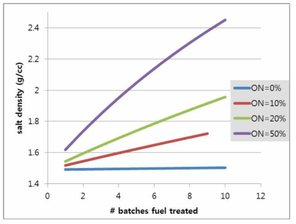 전해환원공정 중 염 밀도 변화(ON(Off-Normal)은 비정상 운전을 뜻함