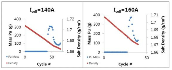 140 A 와 160 A 환경에서의 용융염 밀도와 전착된 Pu의 질량