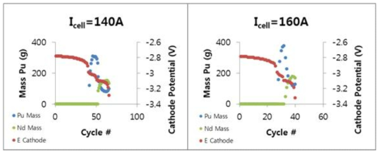 140 A와 160 A 환경에서의 음극 전위, Pu 질량, Nd 질량