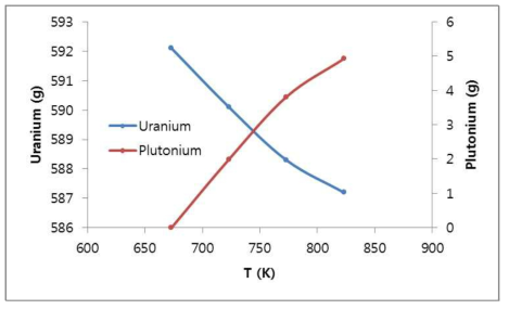 온도에 따른 U와 Pu의 질량 변화(1시간 운전)
