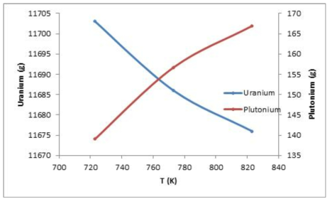 온도에 따른 U와 Pu의 질량 변화(20시간 운전)