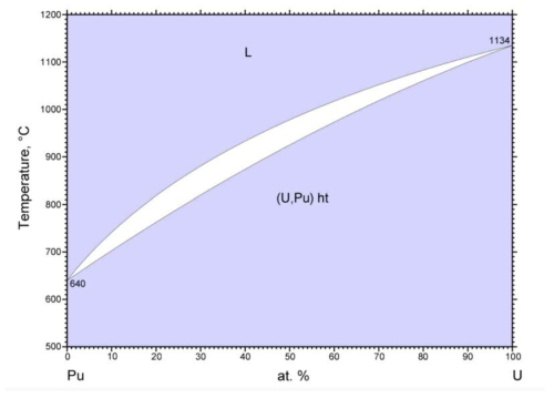 U/Pu 상평형도