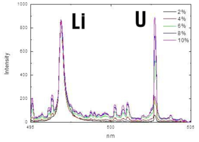 우라늄 농도별 LiCl-KCl+UCl3 스펙트럼