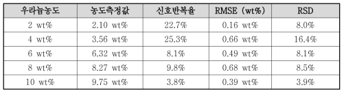 LiCl-KCl 내 우라늄 정량분석 오차