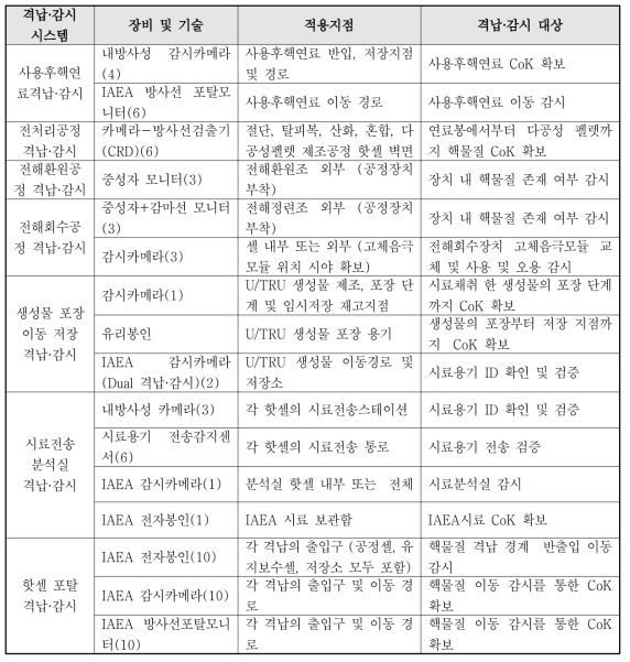 격납·감시 시스템 구성(안)