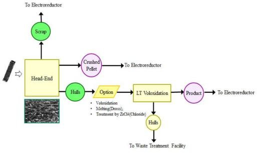전처리공정의 회수물과 폐기물 흐름도
