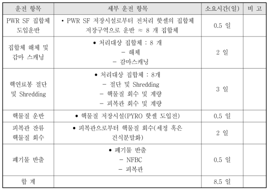 전처리 세부 운전 항목 및 소요시간