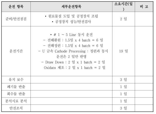 전해환원 및 전해분리에 대한 세부 운전 항목 및 소요시간