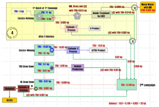 K10에서의 TRU의 흐름도 및 물질수지
