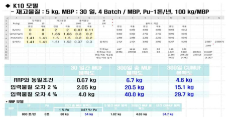 RRP 기준으로 K10 모델의 안전조치 확보 가능성 분석