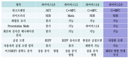 파이머스의 개선판의 발전 내용 비교