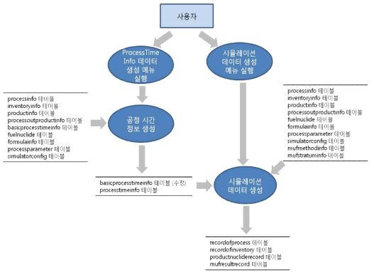 시뮬레이션 데이터 생성 절차도