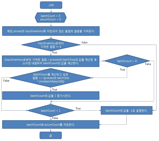 batchCount 결정 순서도