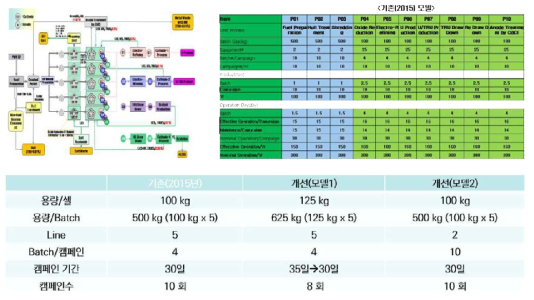 대용량 100 톤/년의 공정모델1