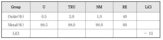 Composition of Reduced Metal