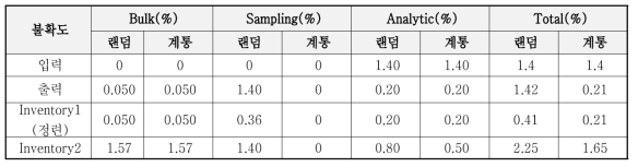 입력, 출력 및 재고 물질의 세부 불확도