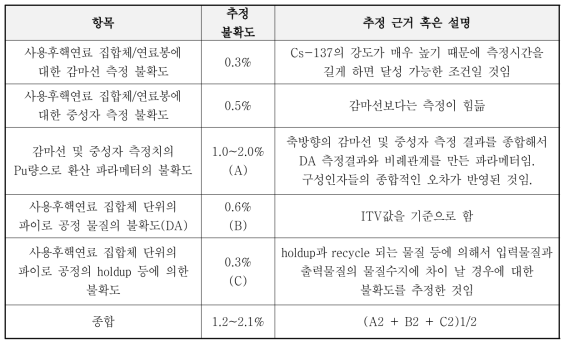 사용후핵연료 집합체/연료봉에 대한 NDA 측정 불확도 추정