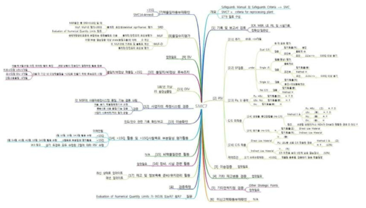 습식재처리시설의 안전조치 이행기준(criteria) 요약