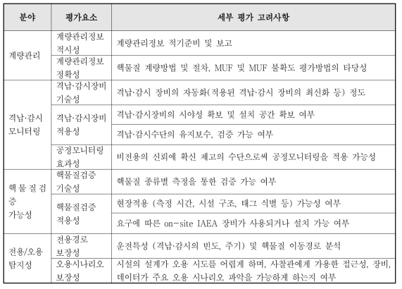 KAPF 안전조치 유효성 평가요소 및 고려사항