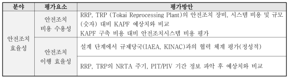 KAPF 안전조치 효율성 평가요소 및 평가방안