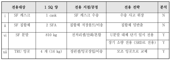 전용 시나리오에서 고려한 전용 대상, 지점 및 주요 전용전략 일부