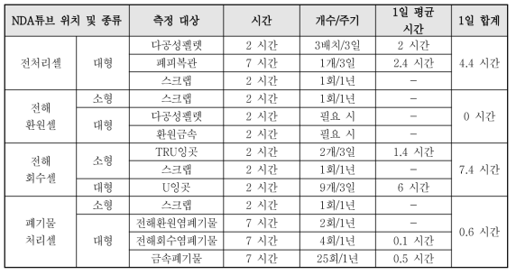 NDA튜브 별 NDA 측정 대상 종류, 개수 및 주기