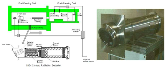 로카쇼재처리시설(RRP) 전처리 공정셀에 적용된 카메라-방사선 검출기(CRD)