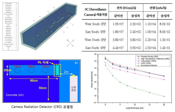 전처리 핫셀 벽면 선량 및 감시모니터(CRD) 광학감시카메라(SC) 지점 차폐에 따른 선량