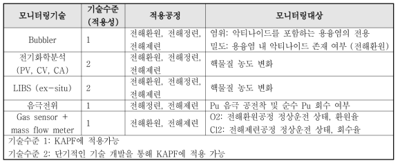 KAPF 모니터링 기술의 기술수준 및 모니터링 대상