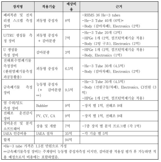 IAEA 검증 시스템 예상 비용 및 근거