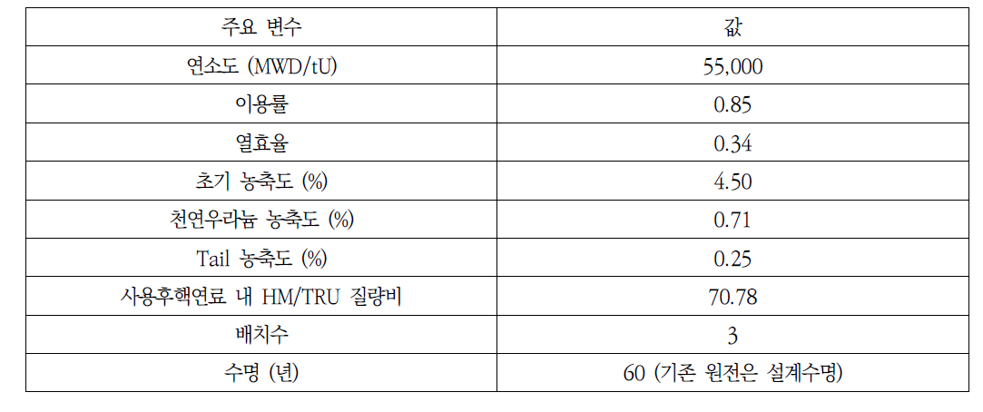 가압형 경수로 특성정보