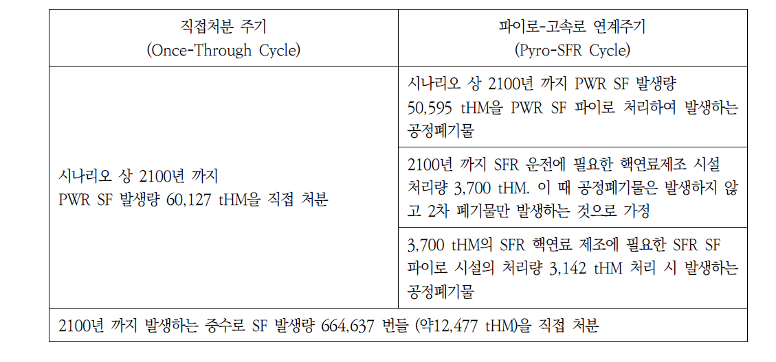 폐기물량 분석을 위한 기준 물량 또는 처리량