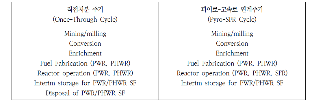 파이로 공정 외 중저준위폐기물 발생 핵주기 단계