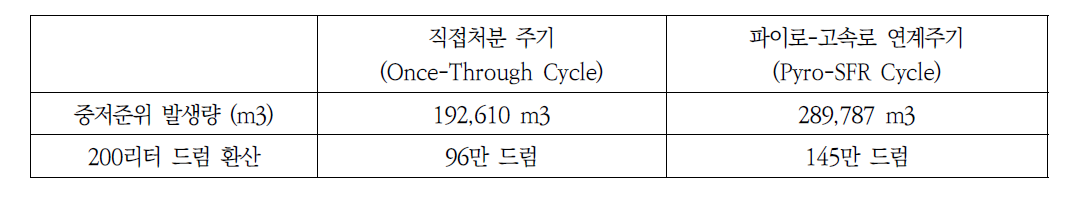 파이로 공정 외 중저준위폐기물 발생량