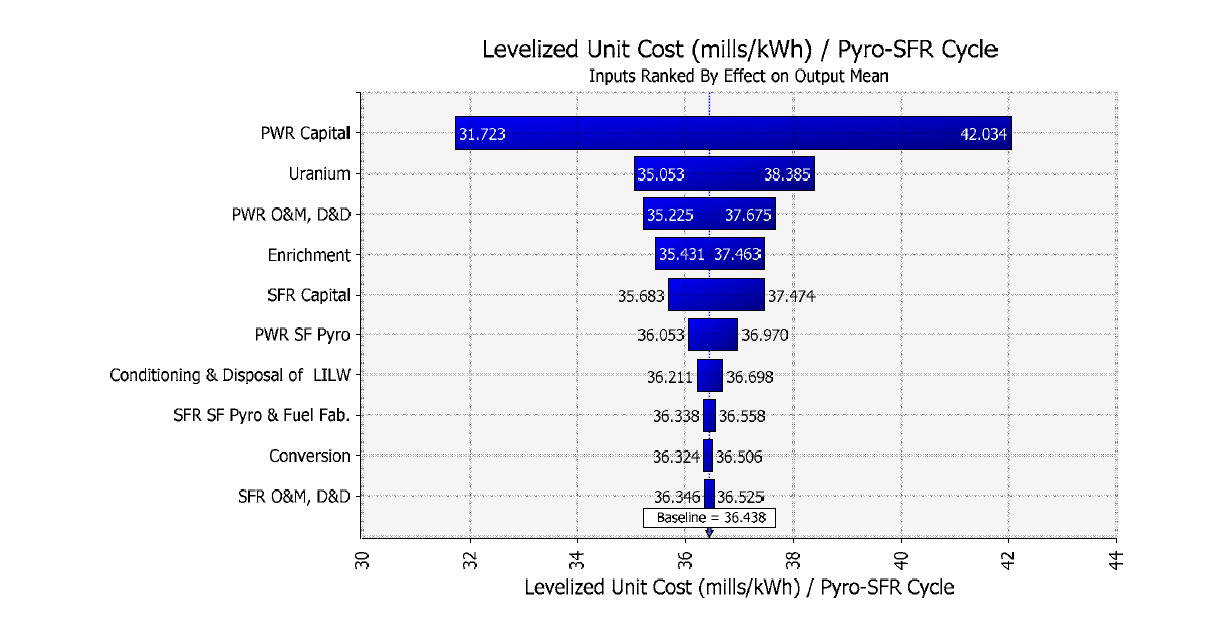 파이로-고속로 연계주기 평준화 전력생산비용의 민감도 분석 결과