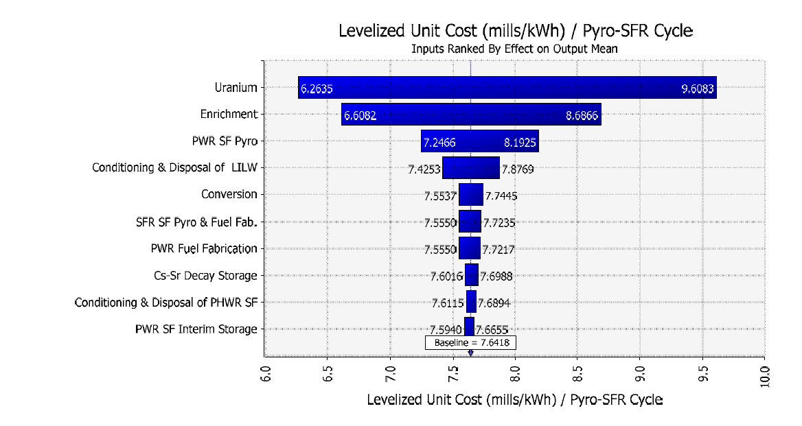 파이로-고속로 연계주기 평준화 핵주기비용의 민감도 분석 결과