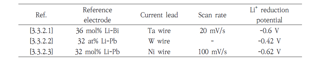 Comparison of Li+ reduction potential in pure LiCl