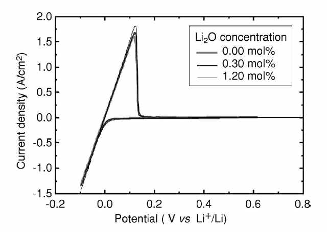 CV diagram of Li2O-LiCl on Ta wire electrode