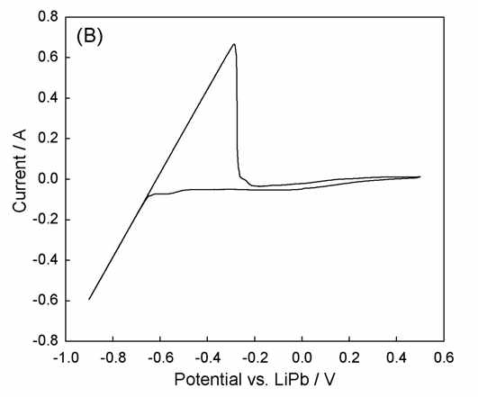 CV diagram of Li2O-LiCl on Ni wire electrode