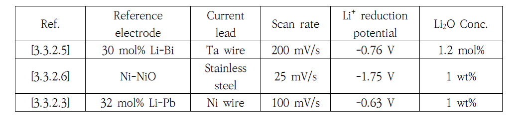 Comparison of Li+ reduction potential in Li2O-LiCl