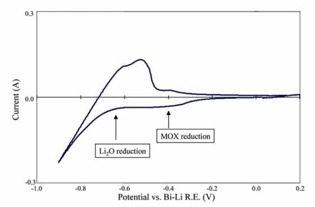 CV diagram of MOX in 1 wt% Li2O-LiCl