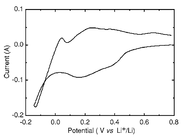 CV diagram of UO2 in 0.52 mol% Li2O-LiCl