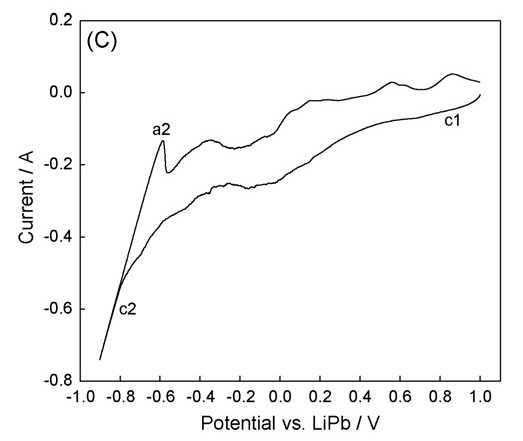 CV diagram of U3O8 in 1 wt% Li2O-LiCl