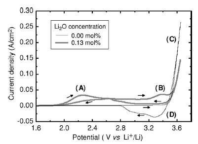 CV of a glassy carbon electrode in LiCl before and after Li2O addition