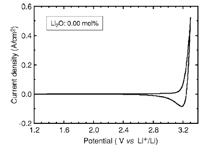 CV of a platinum electrode in LiCl